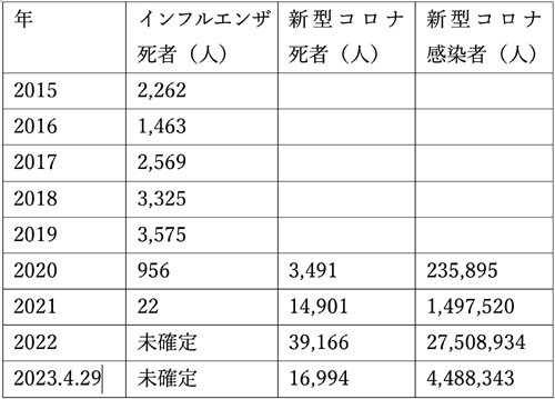 インフル・コロナ感染者と死亡者数